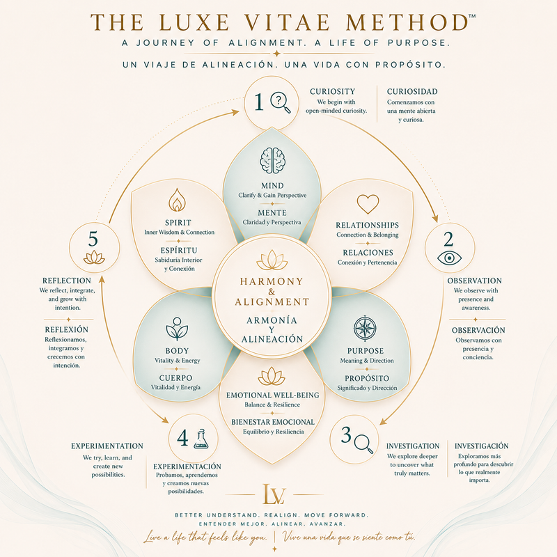 A circular infographic titled 'THE LUXE VITAE METHOD' on a warm beige background, with concentric rings and labeled sections for curiosity, observation, relationship, purpose, emotional well-being, body, spirit, and reflection, plus Spanish text and small illustrative icons.